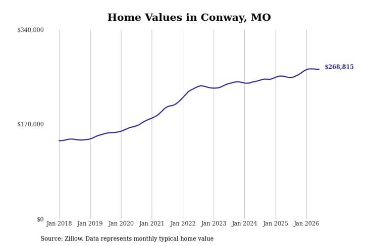 #25. Conway, MO