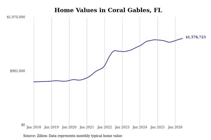 #10. Coral Gables, FL
