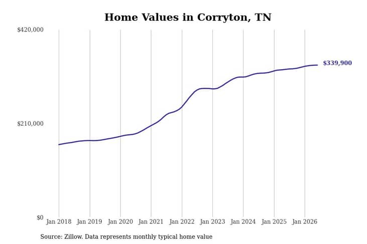 #24. Corryton, TN