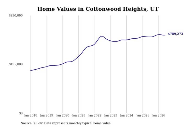 #4. Cottonwood Heights, UT
