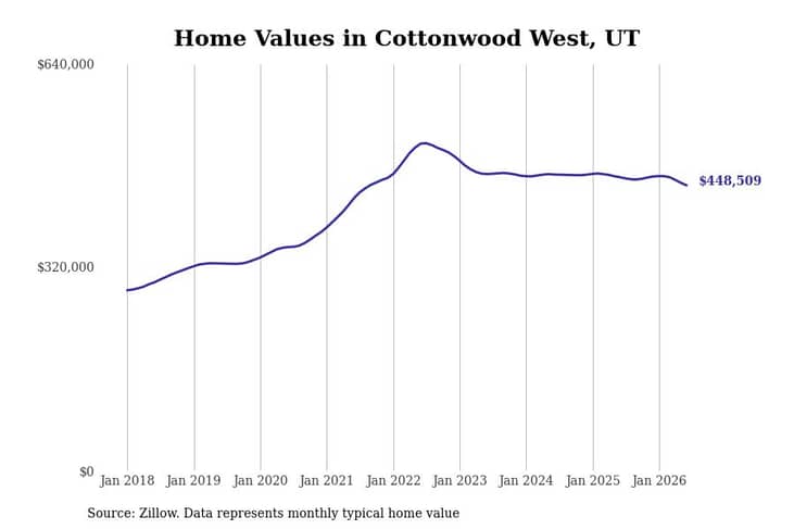 #23. Cottonwood West, UT