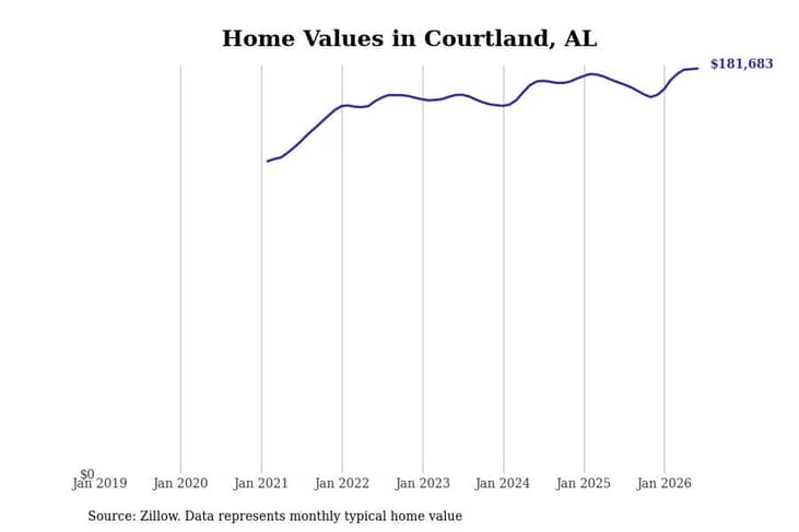 #13. Courtland, AL