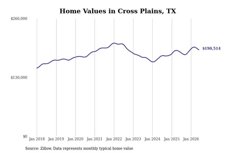 #9. Cross Plains, TX