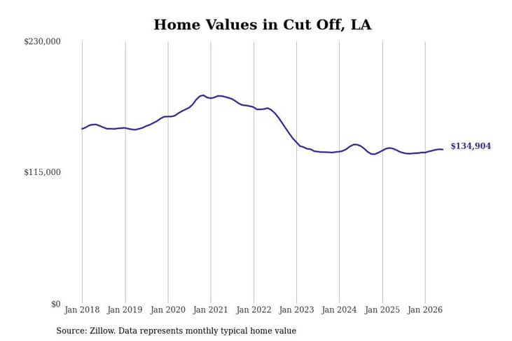 #10. Cut Off, LA