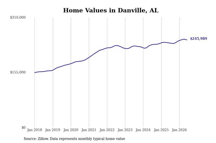 #4. Danville, AL