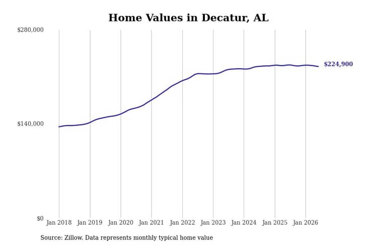 #8. Decatur, AL