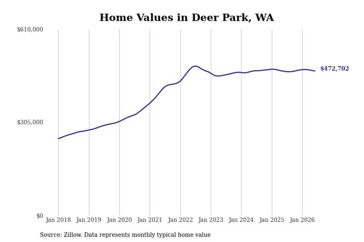 #30. Deer Park, WA