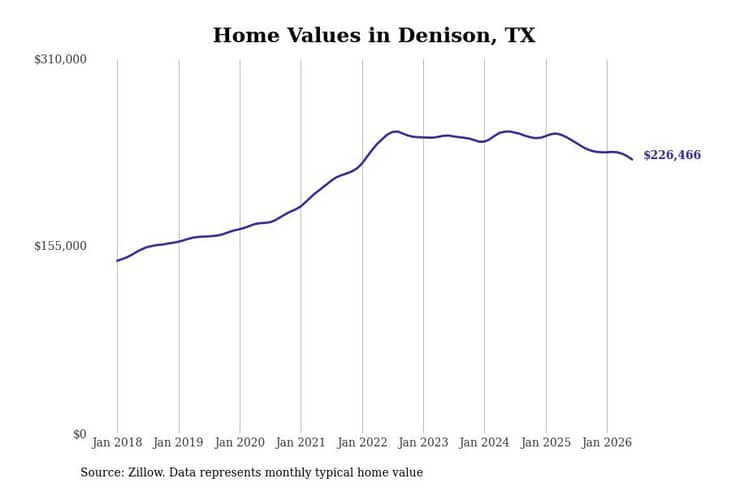 #7. Denison, TX