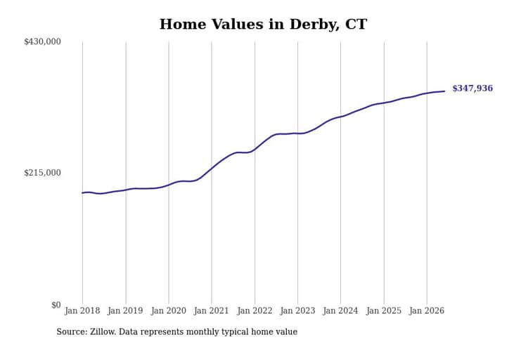 #20. Derby, CT