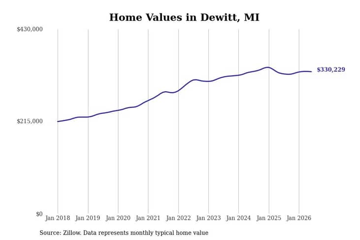 #6. Dewitt, MI