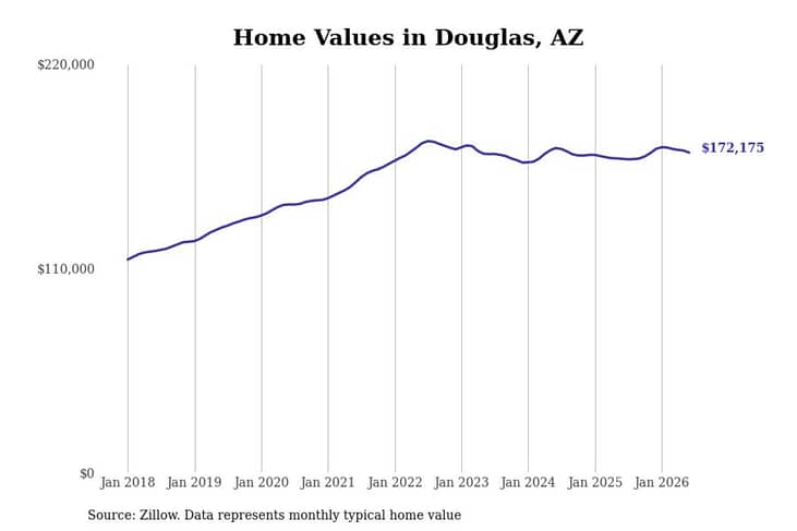 #12. Douglas, AZ