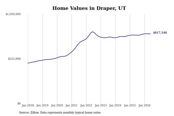 #3. Draper, UT