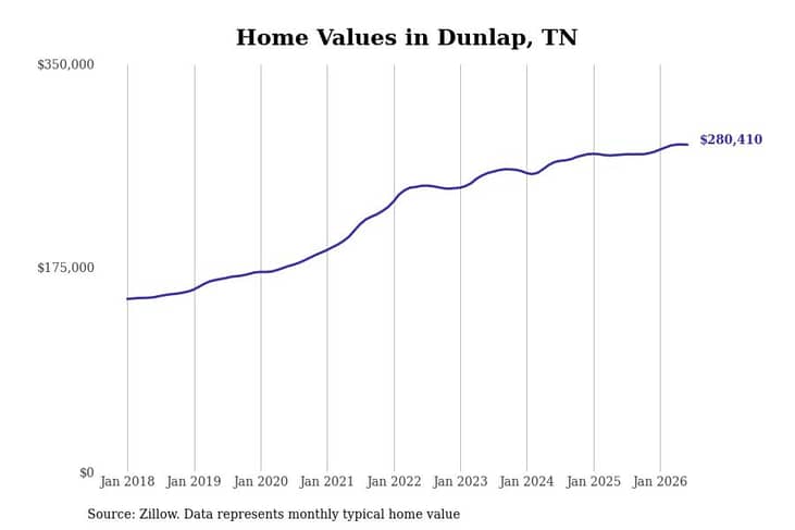 #9. Dunlap, TN