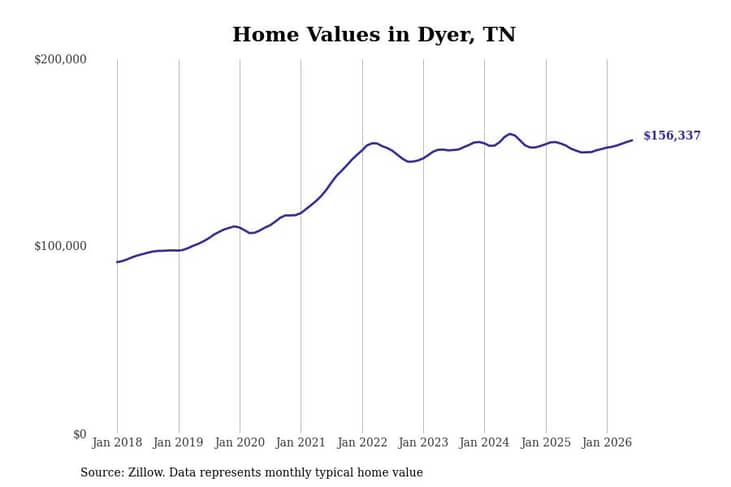 #20. Dyer, TN