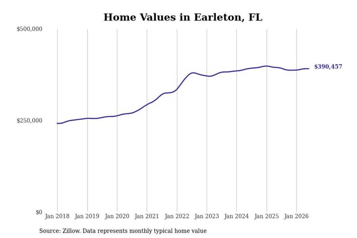 #2. Earleton, FL