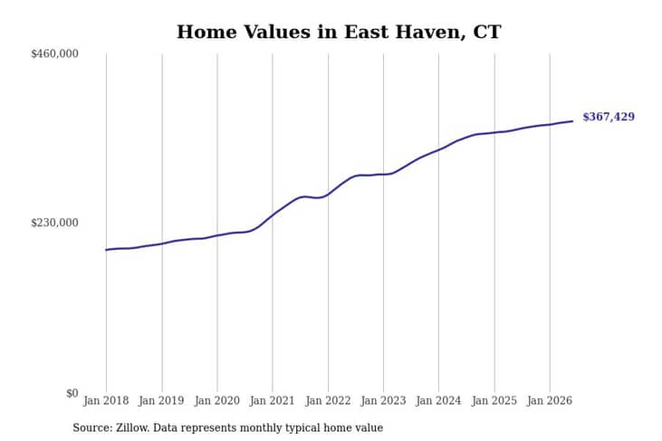 #21. East Haven, CT