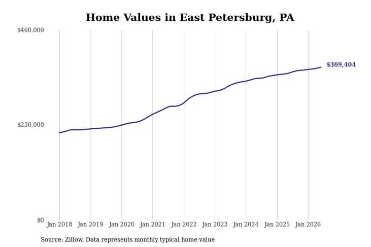 #11. East Petersburg, PA