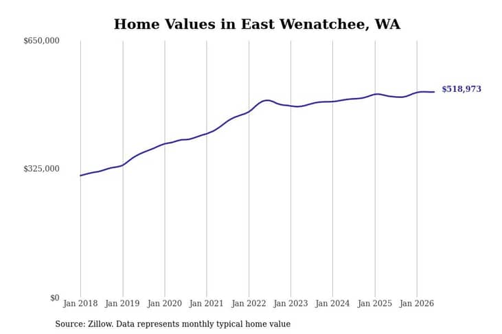 #8. East Wenatchee, WA