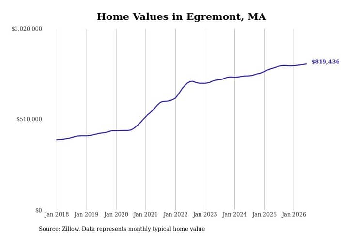 #1. Egremont, MA