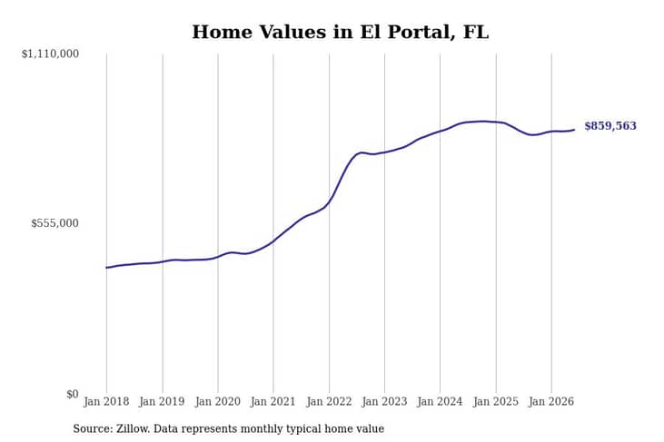 #30. El Portal, FL