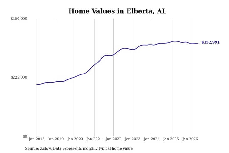 #16. Elberta, AL