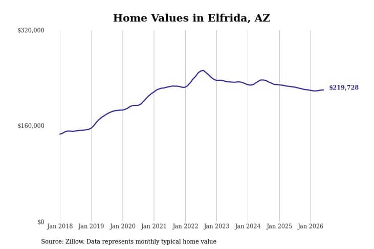 #9. Elfrida, AZ