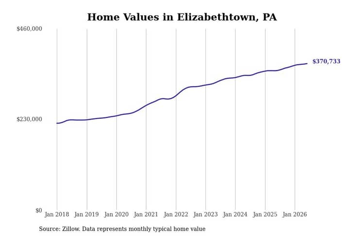 #10. Elizabethtown, PA