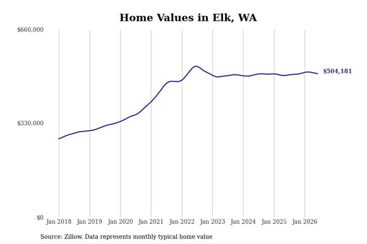 #18. Elk, WA