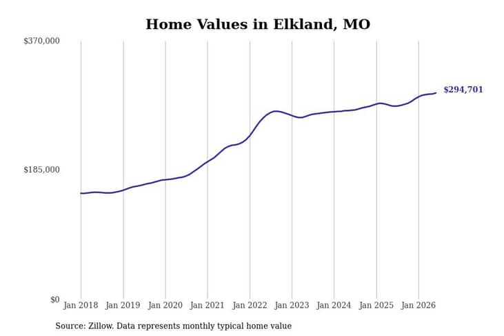 #16. Elkland, MO