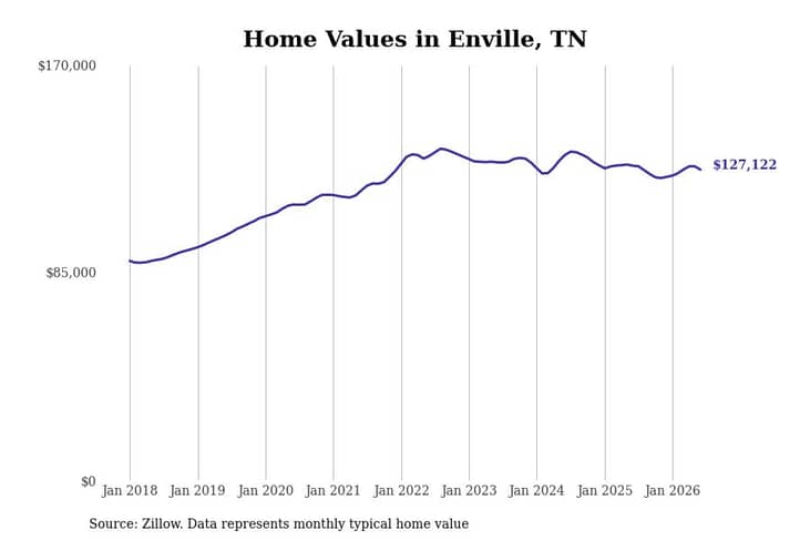 #28. Enville, TN