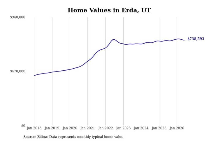 #5. Erda, UT