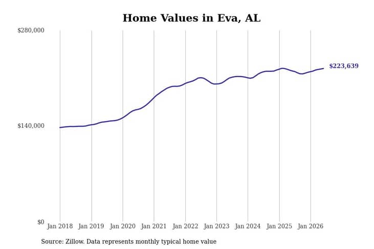 #9. Eva, AL