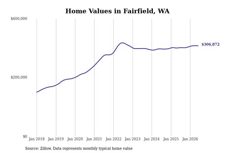 #17. Fairfield, WA