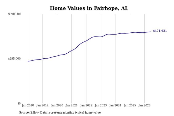 #2. Fairhope, AL