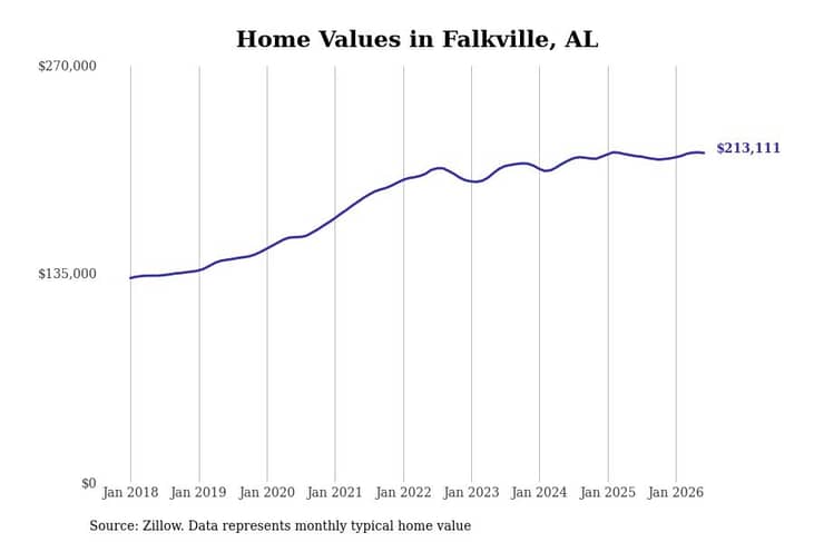 #11. Falkville, AL