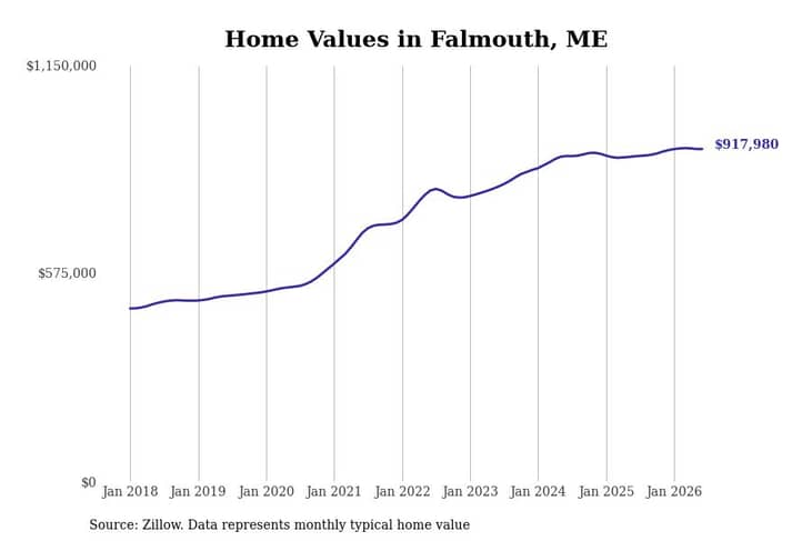#3. Falmouth