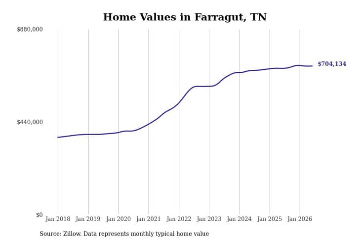 #19. Farragut, TN