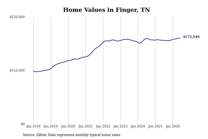 #19. Finger, TN