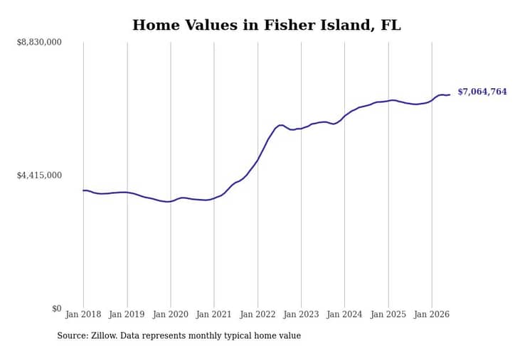 #2. Fisher Island, FL