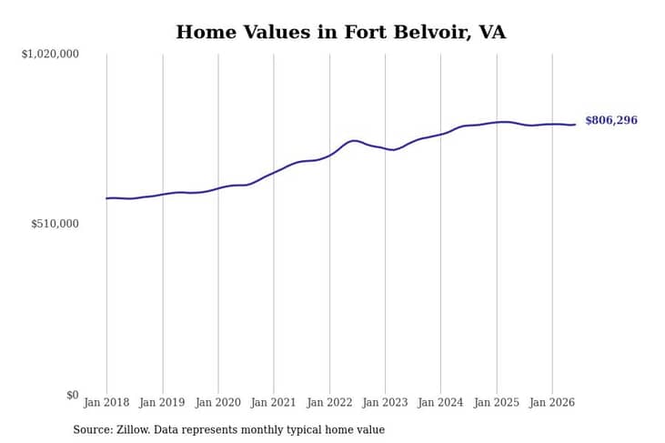 #29. Fort Belvoir