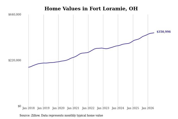 #22. Fort Loramie