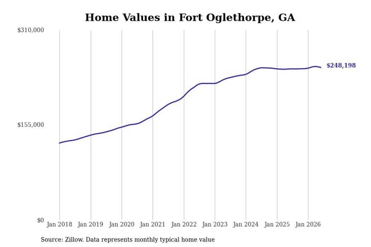 #23. Fort Oglethorpe, GA