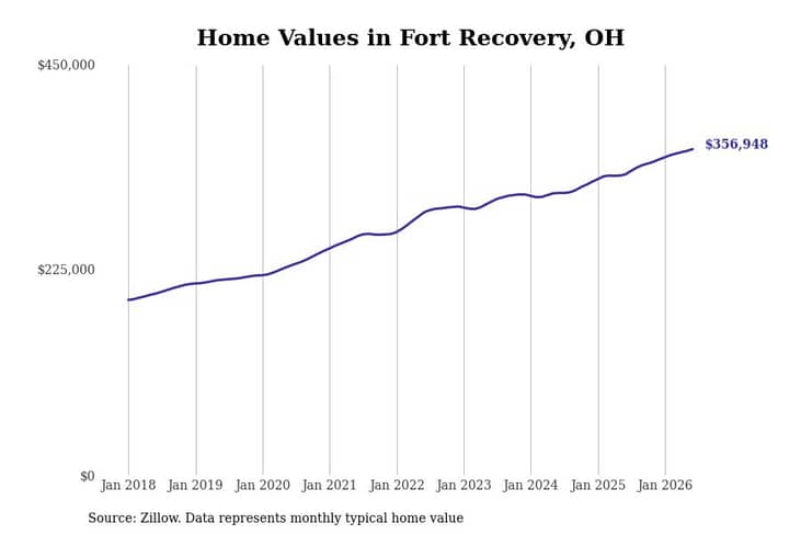 #30. Fort Recovery