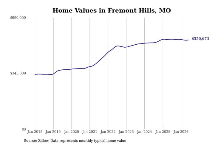 #1. Fremont Hills, MO
