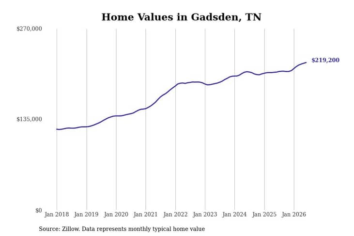 #8. Gadsden, TN