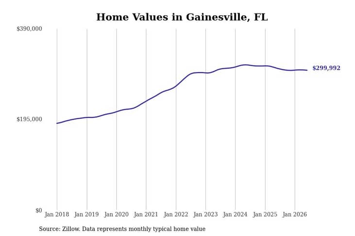 #10. Gainesville, FL