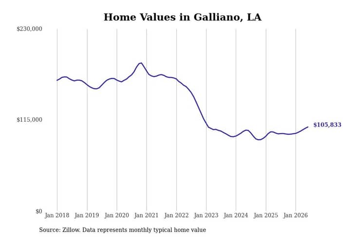 #2. Galliano, LA