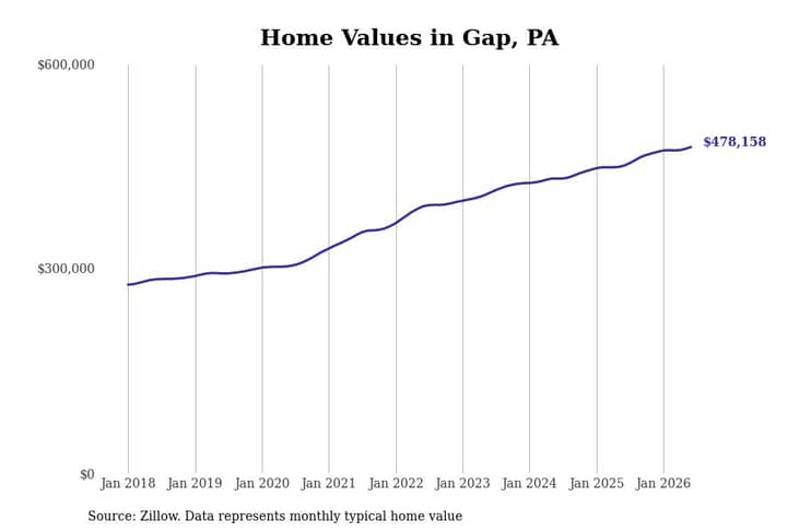 #2. Gap, PA