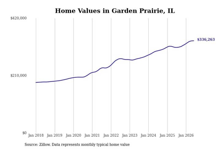 #3. Garden Prairie, IL