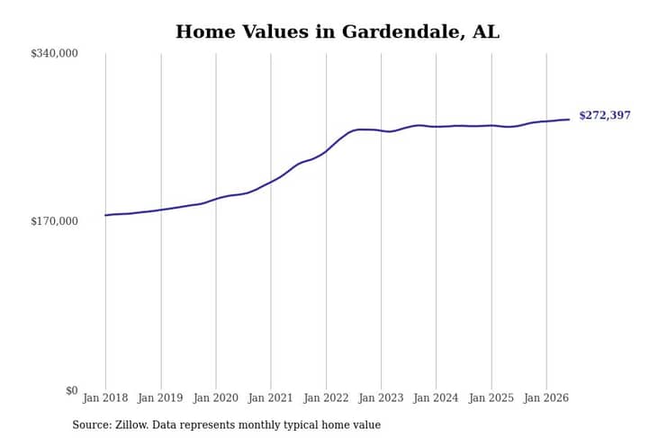 #22. Gardendale, AL